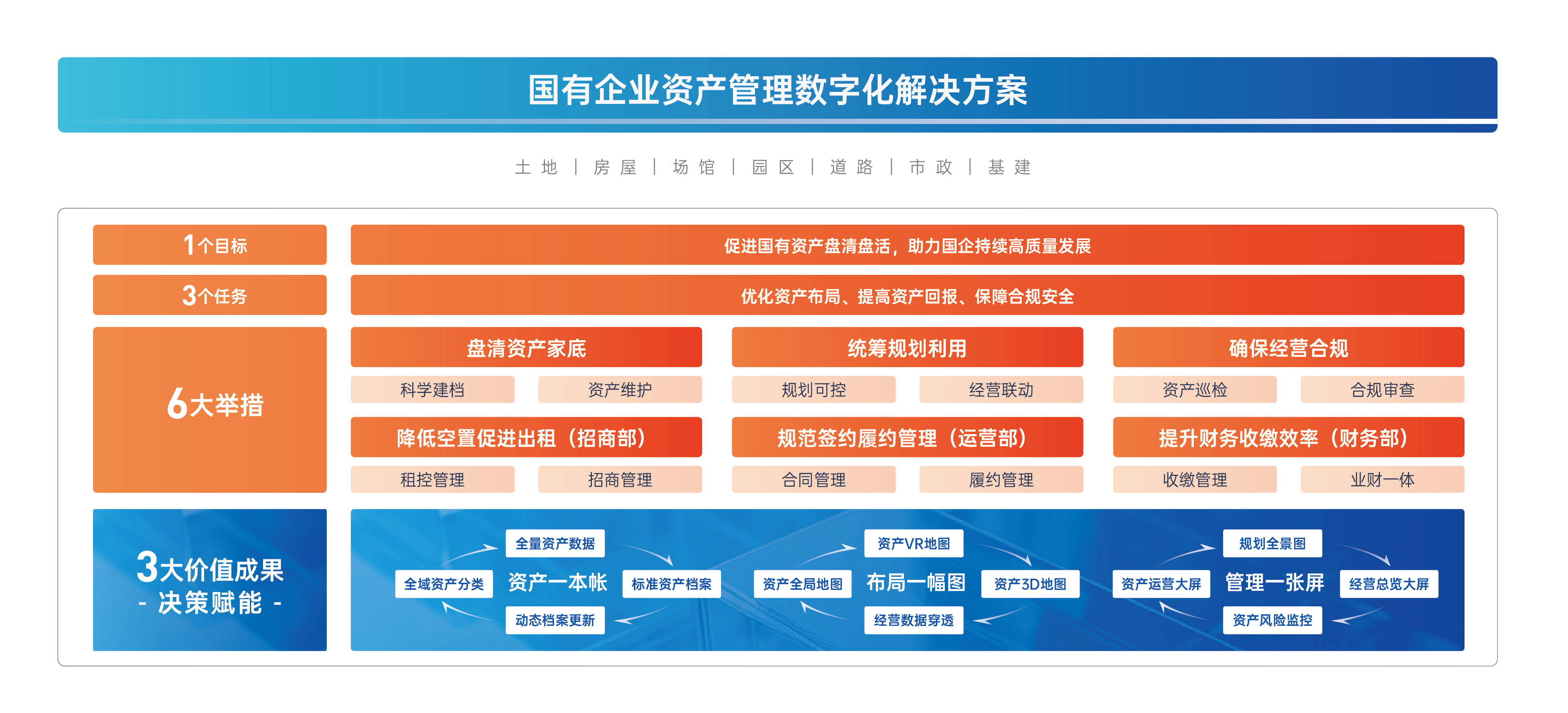 国有企业资产管理数字化解决方案蓝图